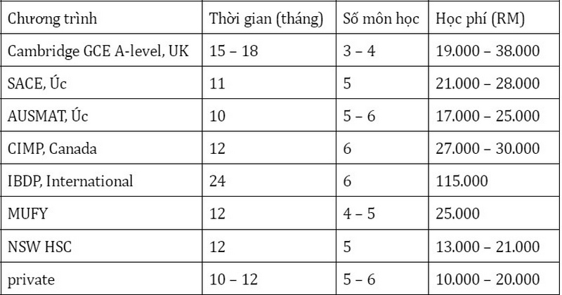 Tham khảo chi phí du học Malaysia