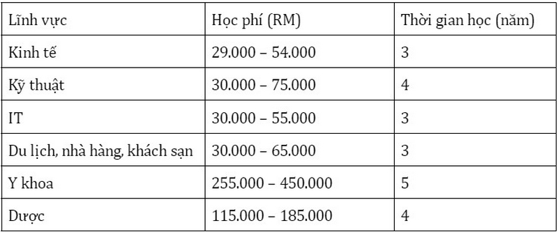 Tham khảo chi phí du học