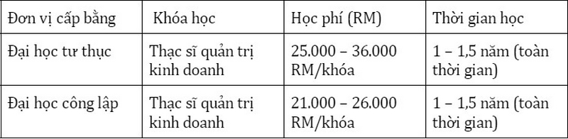 Tham khảo chi phí sau đại học